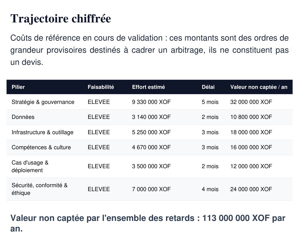 Page « Trajectoire chiffrée » du rapport : pour chaque pilier, la faisabilité, l'effort estimé en francs CFA, le délai et la valeur non captée par an.